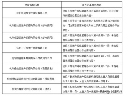 嚴(yán)查不規(guī)范服務(wù)行為 杭州對8家房地產(chǎn)中介機(jī)構(gòu)發(fā)出告誡